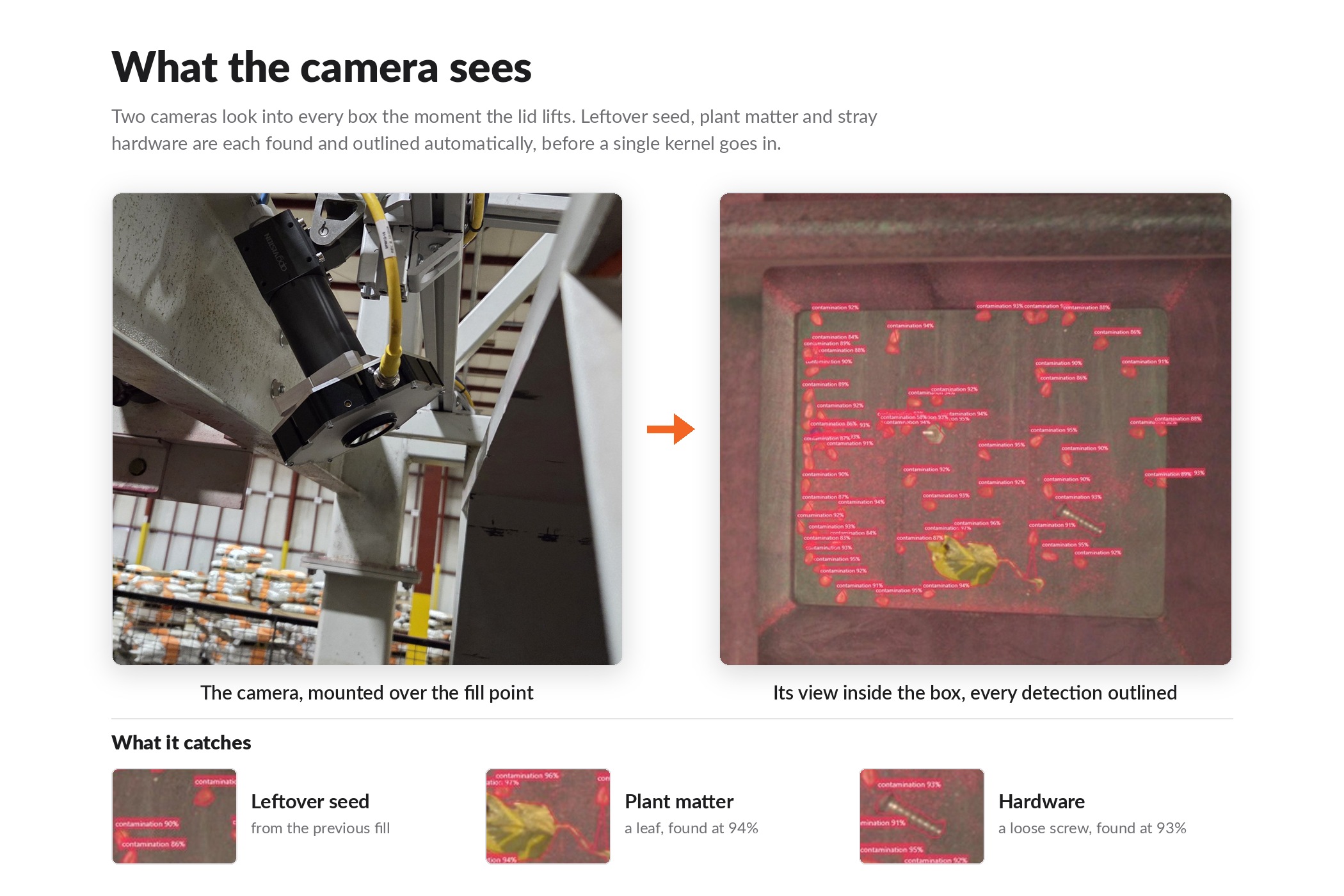 Left: the camera array mounted over the fill point. Right: the view inside the probox, with leftover seed, a leaf and a loose screw each outlined by the detection model. Below: close-ups of each contamination type.
